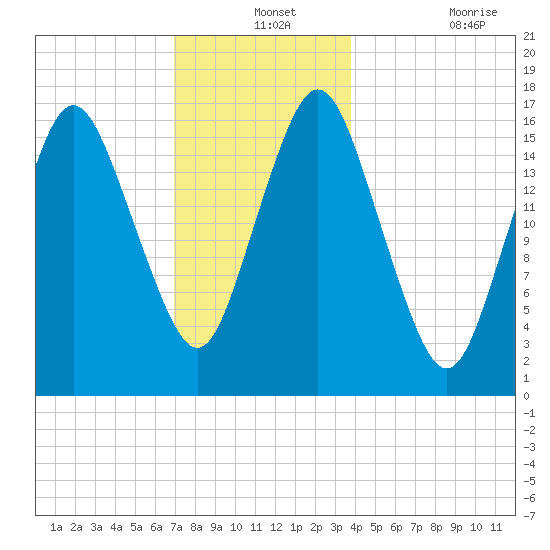 Eastport tide chart for Tuesday, December 13, 2022