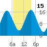 Eastport tide chart for Thursday, December 15, 2022
