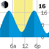 Eastport tide chart for Friday, December 16, 2022