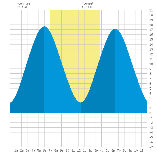 Eastport tide chart for Sunday, December 18, 2022