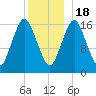 Eastport tide chart for Sunday, December 18, 2022