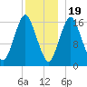 Eastport tide chart for Monday, December 19, 2022