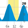 Eastport tide chart for Tuesday, December 20, 2022