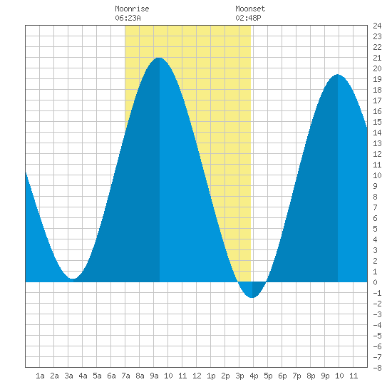 Eastport tide chart for Thursday, December 22, 2022