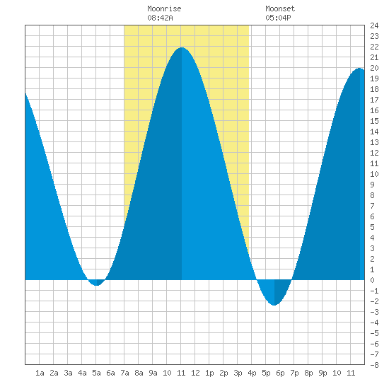 Eastport tide chart for Saturday, December 24, 2022