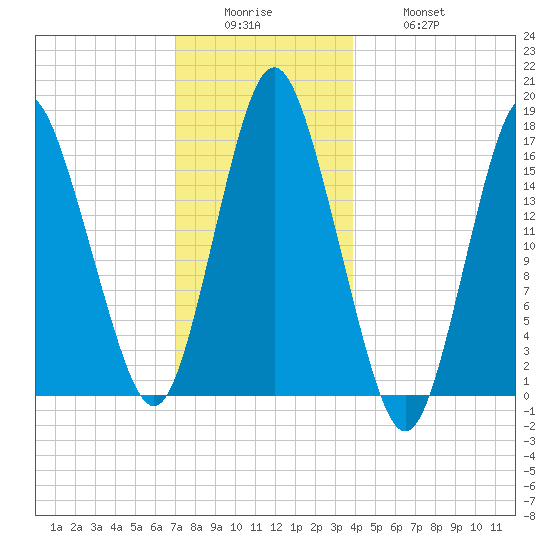 Eastport tide chart for Sunday, December 25, 2022