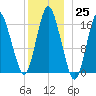 Eastport tide chart for Sunday, December 25, 2022