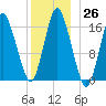 Eastport tide chart for Monday, December 26, 2022