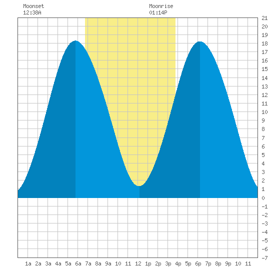 Eastport tide chart for Friday, December 2, 2022