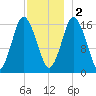 Eastport tide chart for Friday, December 2, 2022