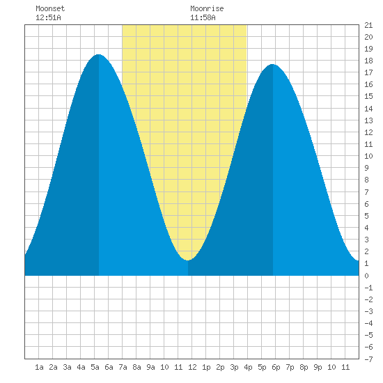 Eastport tide chart for Saturday, December 31, 2022