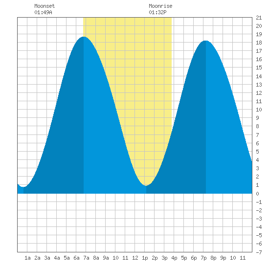 Eastport tide chart for Saturday, December 3, 2022