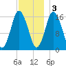 Eastport tide chart for Saturday, December 3, 2022