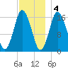 Eastport tide chart for Sunday, December 4, 2022