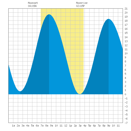 Eastport tide chart for Monday, December 5, 2022