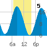 Eastport tide chart for Monday, December 5, 2022