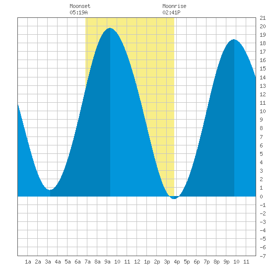 Eastport tide chart for Tuesday, December 6, 2022