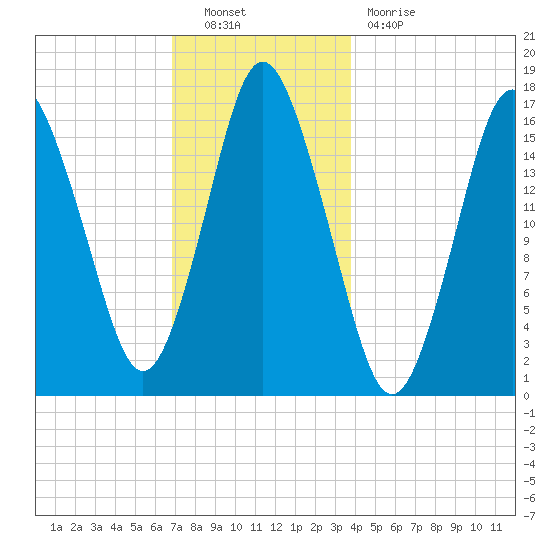 Eastport tide chart for Friday, December 9, 2022
