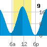 Eastport tide chart for Friday, December 9, 2022