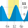 Eastport tide chart for Wednesday, January 11, 2023