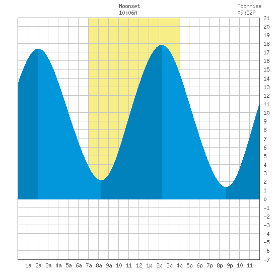 Eastport tide chart for Thursday, January 12, 2023