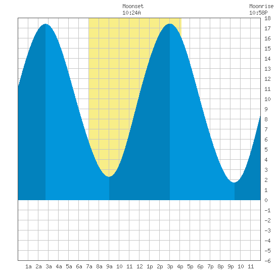 Eastport tide chart for Friday, January 13, 2023