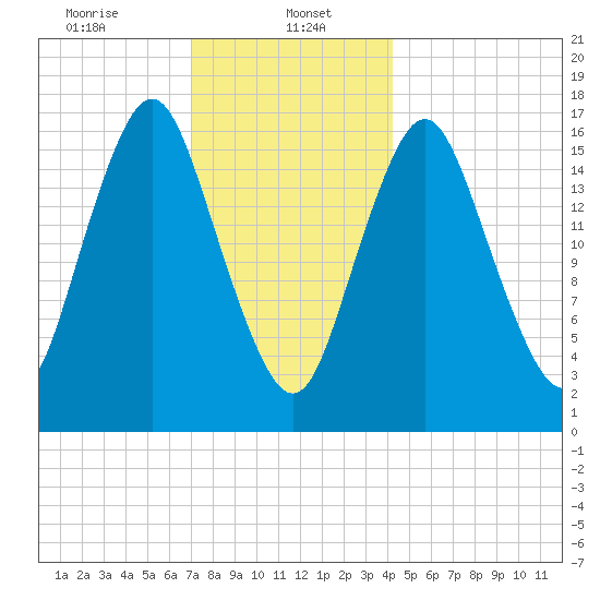 Eastport tide chart for Monday, January 16, 2023