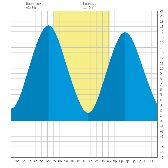 Eastport tide chart for Tuesday, January 17, 2023