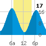 Eastport tide chart for Tuesday, January 17, 2023