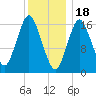 Eastport tide chart for Wednesday, January 18, 2023