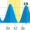 Eastport tide chart for Thursday, January 19, 2023
