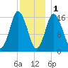 Eastport tide chart for Sunday, January 1, 2023