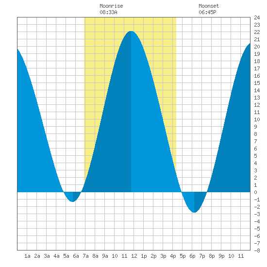 Eastport tide chart for Monday, January 23, 2023