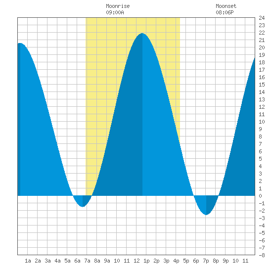 Eastport tide chart for Tuesday, January 24, 2023