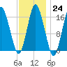Eastport tide chart for Tuesday, January 24, 2023