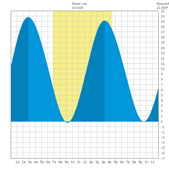 Eastport tide chart for Friday, January 27, 2023