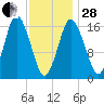 Eastport tide chart for Saturday, January 28, 2023
