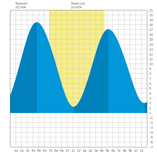 Eastport tide chart for Sunday, January 29, 2023