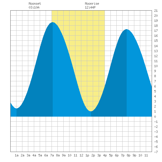Eastport tide chart for Monday, January 2, 2023