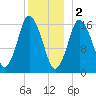 Eastport tide chart for Monday, January 2, 2023
