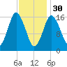 Eastport tide chart for Monday, January 30, 2023