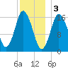 Eastport tide chart for Tuesday, January 3, 2023