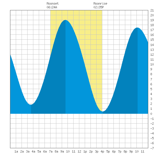 Eastport tide chart for Thursday, January 5, 2023