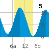 Eastport tide chart for Thursday, January 5, 2023