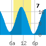 Eastport tide chart for Saturday, January 7, 2023