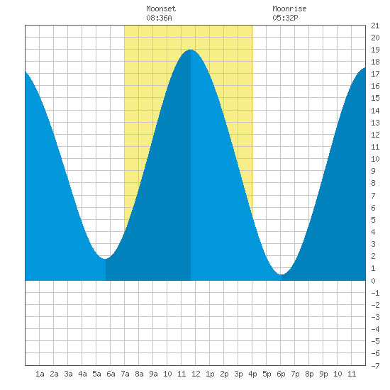 Eastport tide chart for Sunday, January 8, 2023
