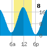 Eastport tide chart for Sunday, January 8, 2023