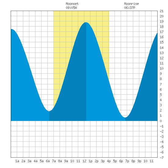 Eastport tide chart for Monday, January 9, 2023