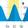 Eastport tide chart for Monday, January 9, 2023