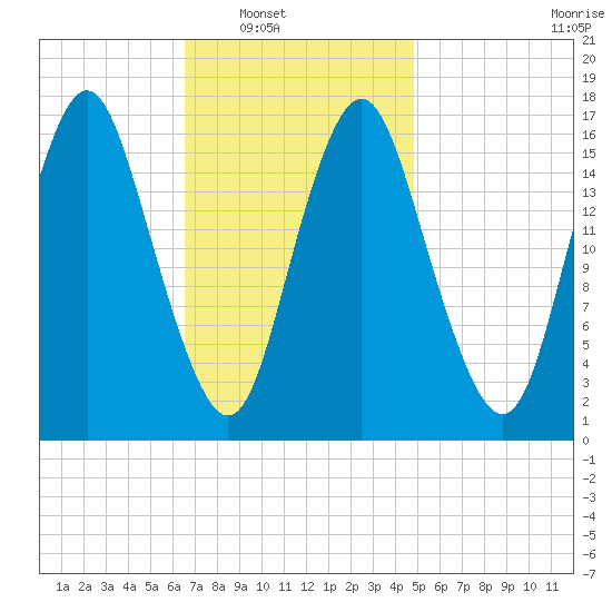 Eastport tide chart for Saturday, February 11, 2023
